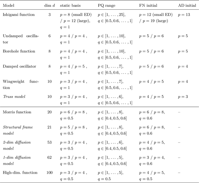 Figure 4 for Sparse Polynomial Chaos Expansions: Solvers, Basis Adaptivity and Meta-selection