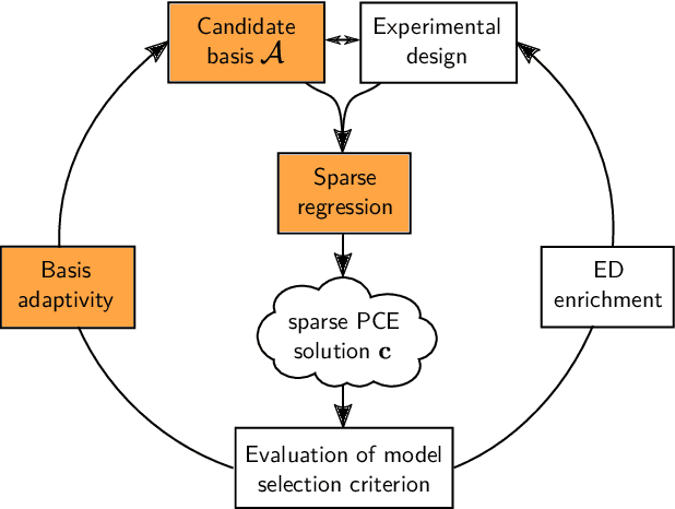 Figure 1 for Sparse Polynomial Chaos Expansions: Solvers, Basis Adaptivity and Meta-selection