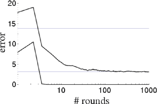 Figure 1 for On the Convergence Properties of Optimal AdaBoost