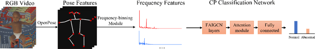 Figure 1 for CP-AGCN: Pytorch-based Attention Informed Graph Convolutional Network for Identifying Infants at Risk of Cerebral Palsy