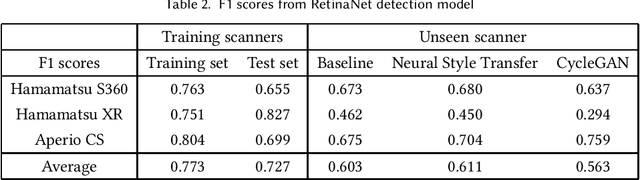 Figure 2 for Assessing domain adaptation techniques for mitosis detection in multi-scanner breast cancer histopathology images