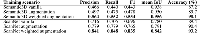 Figure 2 for Weighted Point Cloud Augmentation for Neural Network Training Data Class-Imbalance