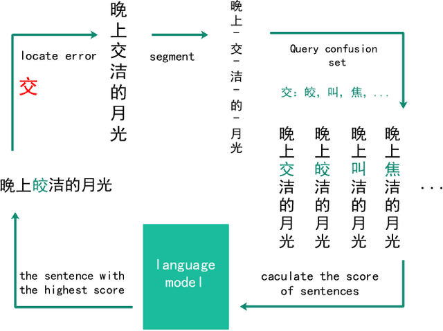 Figure 1 for Chinese Spelling Error Detection Using a Fusion Lattice LSTM