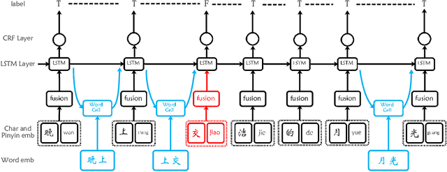 Figure 3 for Chinese Spelling Error Detection Using a Fusion Lattice LSTM