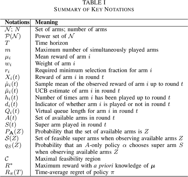 Figure 4 for Combinatorial Sleeping Bandits with Fairness Constraints