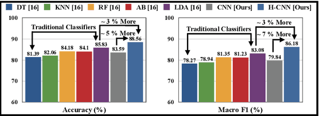 Figure 3 for Feature Augmented Hybrid CNN for Stress Recognition Using Wrist-based Photoplethysmography Sensor