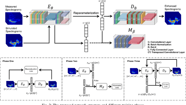Figure 3 for FMNet: Latent Feature-wise Mapping Network for Cleaning up Noisy Micro-Doppler Spectrogram