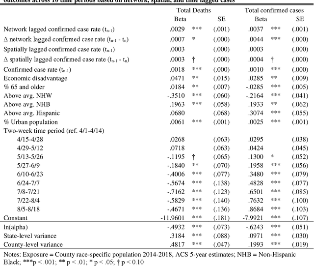 Figure 2 for Commuting Network Spillovers and COVID-19 Deaths Across US Counties