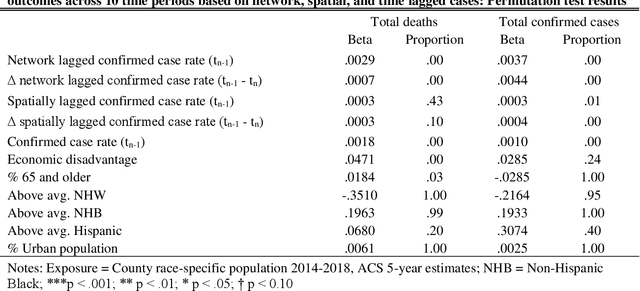 Figure 3 for Commuting Network Spillovers and COVID-19 Deaths Across US Counties