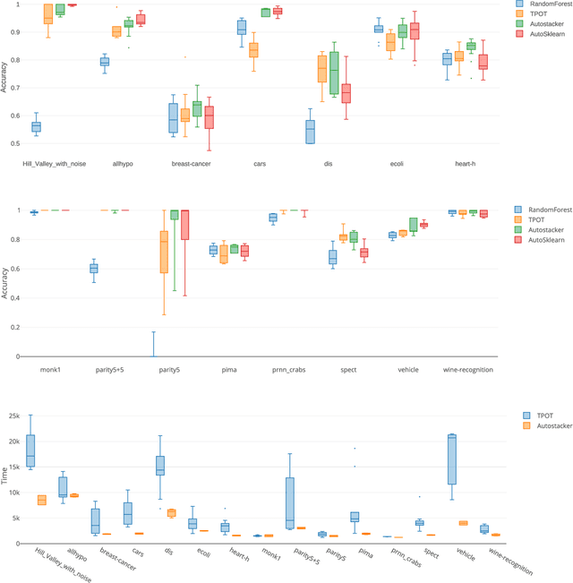 Figure 4 for Autostacker: A Compositional Evolutionary Learning System