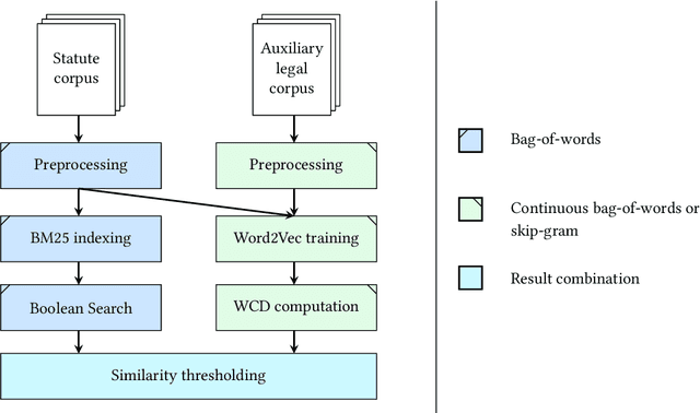 Figure 1 for Threshold-Based Retrieval and Textual Entailment Detection on Legal Bar Exam Questions