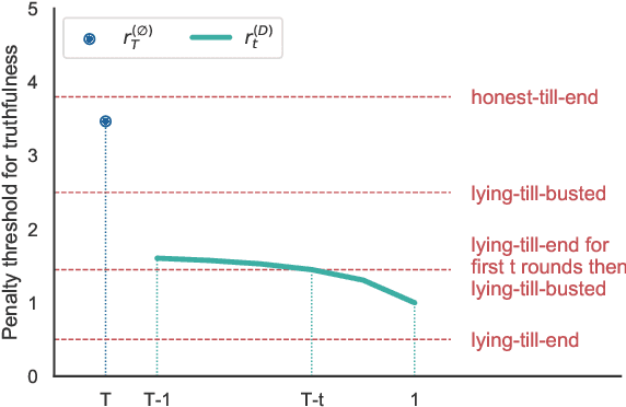 Figure 3 for Eliciting Information with Partial Signals in Repeated Games