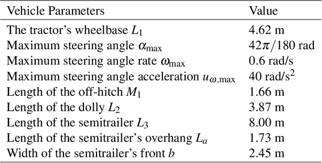 Figure 2 for A path planning and path-following control framework for a general 2-trailer with a car-like tractor