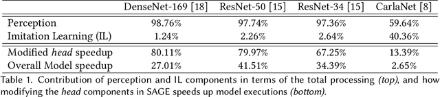 Figure 2 for SAGE: A Split-Architecture Methodology for Efficient End-to-End Autonomous Vehicle Control