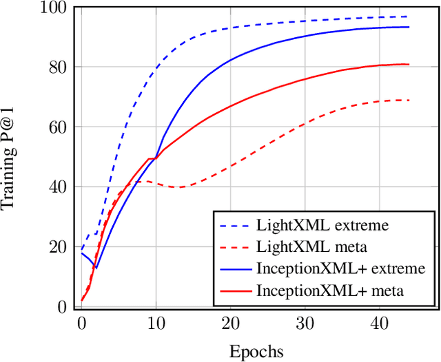 Figure 3 for Embedding Convolutions for Short Text Extreme Classification with Millions of Labels
