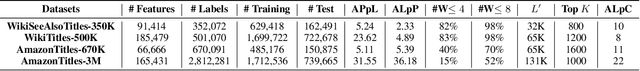 Figure 2 for Embedding Convolutions for Short Text Extreme Classification with Millions of Labels