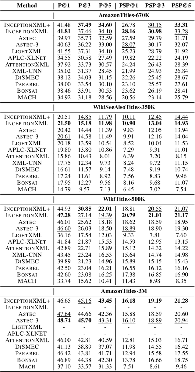 Figure 4 for Embedding Convolutions for Short Text Extreme Classification with Millions of Labels
