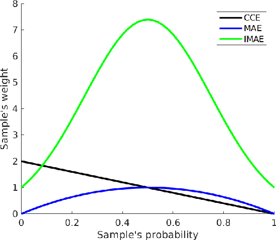 Figure 1 for Improving MAE against CCE under Label Noise