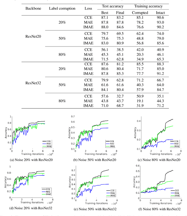 Figure 4 for Improving MAE against CCE under Label Noise