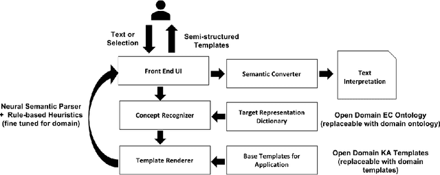 Figure 1 for SKATE: A Natural Language Interface for Encoding Structured Knowledge