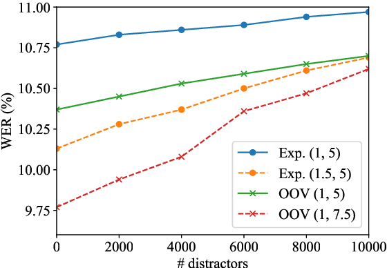 Figure 2 for Fast and Robust Unsupervised Contextual Biasing for Speech Recognition
