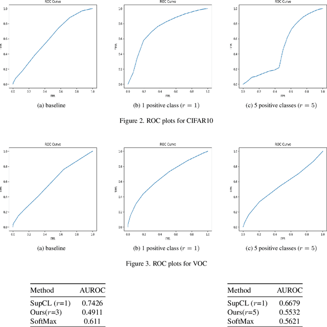 Figure 4 for Contrastive Learning for OOD in Object detection