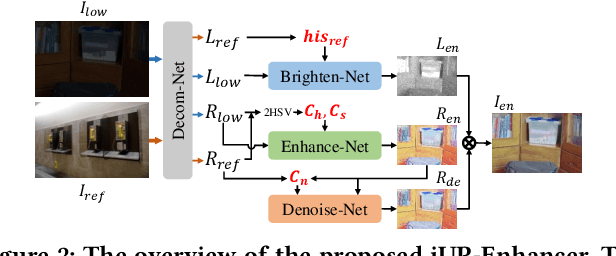 Figure 2 for Enhancement by Your Aesthetic: An Intelligible Unsupervised Personalized Enhancer for Low-Light Images