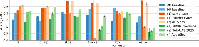 Figure 3 for Anomalous Sound Detection as a Simple Binary Classification Problem with Careful Selection of Proxy Outlier Examples