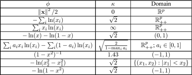 Figure 1 for Wasserstein Control of Mirror Langevin Monte Carlo