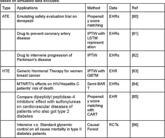 Figure 3 for Heterogeneous Treatment Effect Estimation using machine learning for Healthcare application: tutorial and benchmark