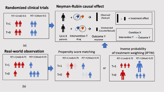 Figure 2 for Heterogeneous Treatment Effect Estimation using machine learning for Healthcare application: tutorial and benchmark