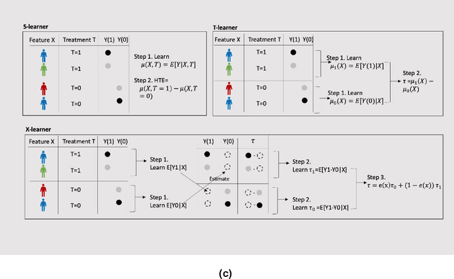 Figure 4 for Heterogeneous Treatment Effect Estimation using machine learning for Healthcare application: tutorial and benchmark