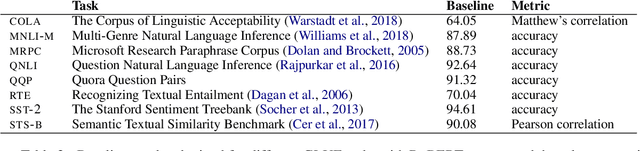 Figure 3 for How Does Data Corruption Affect Natural Language Understanding Models? A Study on GLUE datasets