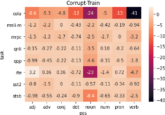 Figure 2 for How Does Data Corruption Affect Natural Language Understanding Models? A Study on GLUE datasets