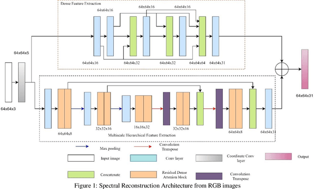Figure 1 for Light Weight Residual Dense Attention Net for Spectral Reconstruction from RGB Images