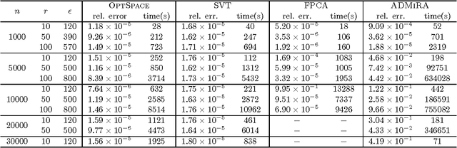 Figure 4 for A Gradient Descent Algorithm on the Grassman Manifold for Matrix Completion