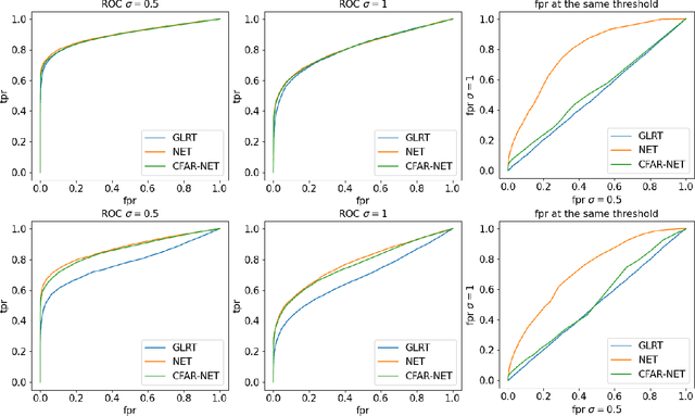Figure 1 for Learning to Detect with Constant False Alarm Rate