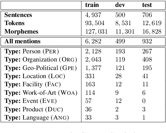 Figure 1 for Neural Modeling for Named Entities and Morphology (NEMO^2)