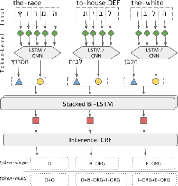 Figure 2 for Neural Modeling for Named Entities and Morphology (NEMO^2)