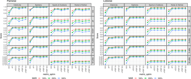 Figure 2 for New Insights into Metric Optimization for Ranking-based Recommendation