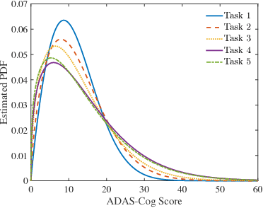 Figure 1 for Multi-Task Learning with Incomplete Data for Healthcare