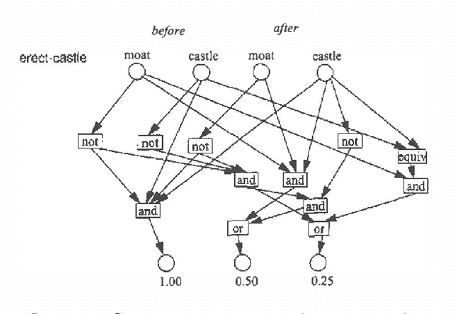 Figure 1 for The Complexity of Plan Existence and Evaluation in Probabilistic Domains