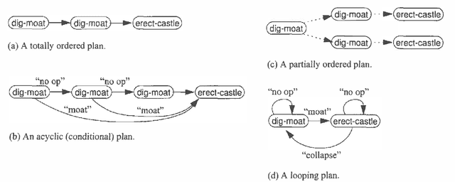 Figure 3 for The Complexity of Plan Existence and Evaluation in Probabilistic Domains