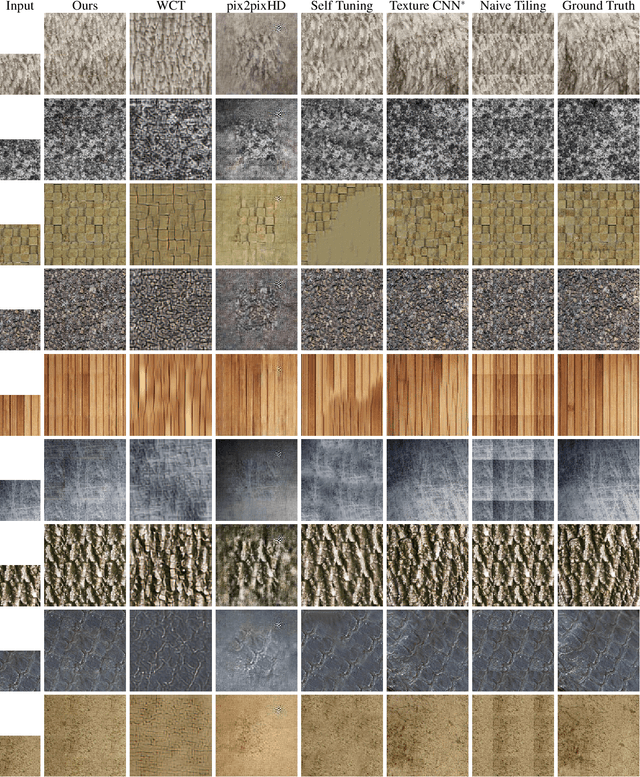 Figure 4 for Paying U-Attention to Textures: Multi-Stage Hourglass Vision Transformer for Universal Texture Synthesis