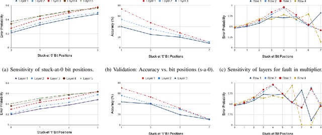 Figure 2 for High-level Modeling of Manufacturing Faults in Deep Neural Network Accelerators