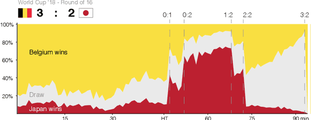 Figure 4 for Who Will Win It? An In-game Win Probability Model for Football