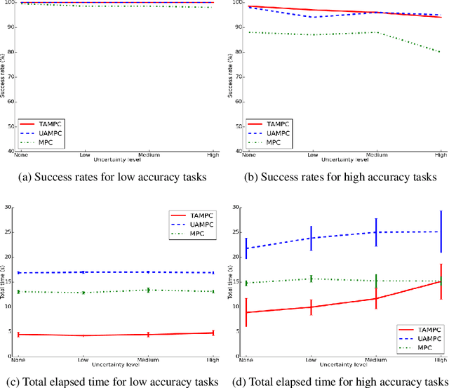 Figure 4 for Pushing Fast and Slow: Task-Adaptive Planning for Non-prehensile Manipulation Under Uncertainty