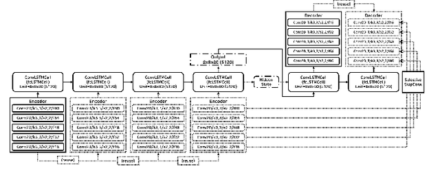 Figure 1 for PSIque: Next Sequence Prediction of Satellite Images using a Convolutional Sequence-to-Sequence Network