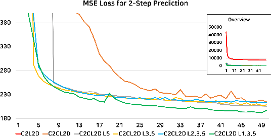 Figure 3 for PSIque: Next Sequence Prediction of Satellite Images using a Convolutional Sequence-to-Sequence Network
