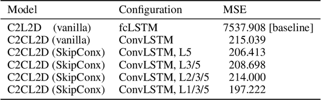 Figure 2 for PSIque: Next Sequence Prediction of Satellite Images using a Convolutional Sequence-to-Sequence Network